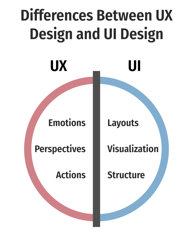 Differences Between UX Design and UI Design